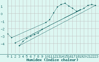 Courbe de l'humidex pour Bruck / Mur