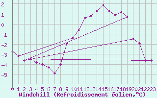 Courbe du refroidissement olien pour Chlons-en-Champagne (51)
