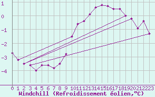 Courbe du refroidissement olien pour Terschelling Hoorn