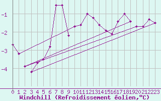 Courbe du refroidissement olien pour Strommingsbadan