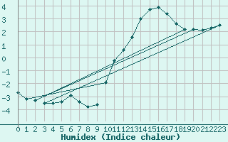 Courbe de l'humidex pour Verneuil (78)