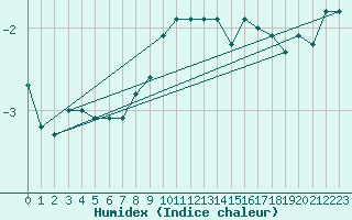 Courbe de l'humidex pour Scuol