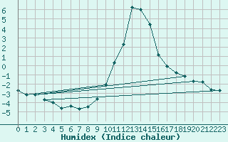 Courbe de l'humidex pour Saint-Vran (05)