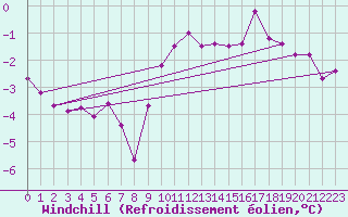 Courbe du refroidissement olien pour Kihnu