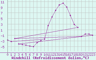 Courbe du refroidissement olien pour Embrun (05)