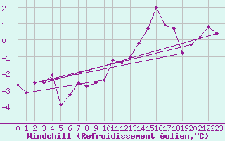 Courbe du refroidissement olien pour Markstein Crtes (68)