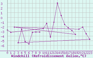 Courbe du refroidissement olien pour Altnaharra