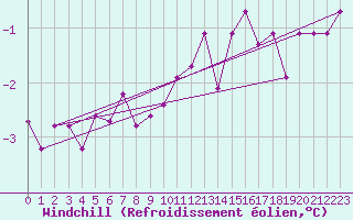 Courbe du refroidissement olien pour Malin Head