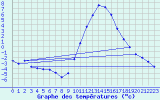 Courbe de tempratures pour Lans-en-Vercors (38)