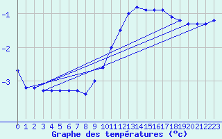 Courbe de tempratures pour Bealach Na Ba No2