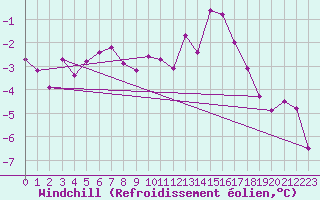 Courbe du refroidissement olien pour Corvatsch