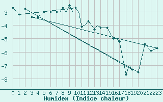 Courbe de l'humidex pour Hasvik