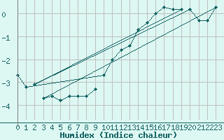 Courbe de l'humidex pour Colmar (68)