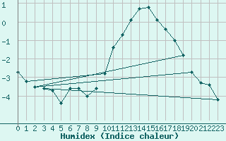 Courbe de l'humidex pour Marquise (62)