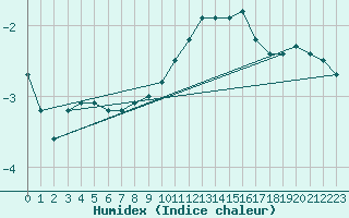 Courbe de l'humidex pour Engins (38)