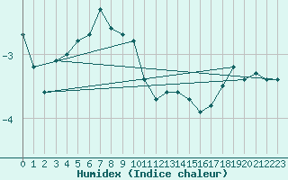 Courbe de l'humidex pour Carlsfeld