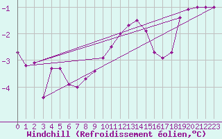 Courbe du refroidissement olien pour Parikkala Koitsanlahti