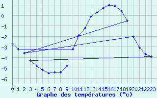 Courbe de tempratures pour Sarzeau (56)