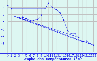 Courbe de tempratures pour Pakri