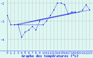 Courbe de tempratures pour Eggishorn