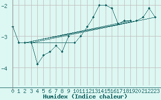 Courbe de l'humidex pour Eggishorn