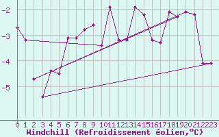 Courbe du refroidissement olien pour Scuol