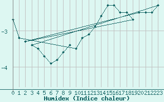 Courbe de l'humidex pour Oulu Vihreasaari