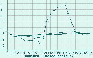 Courbe de l'humidex pour Cherbourg (50)