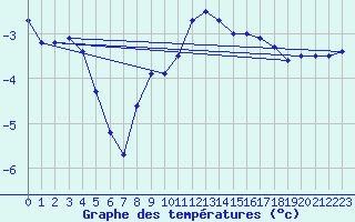 Courbe de tempratures pour Sattel-Aegeri (Sw)