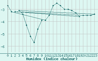 Courbe de l'humidex pour Sattel-Aegeri (Sw)