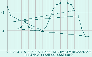 Courbe de l'humidex pour Cairnwell