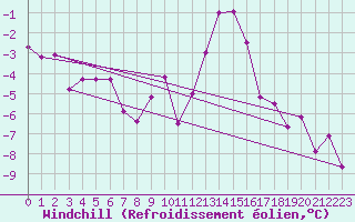 Courbe du refroidissement olien pour Les crins - Nivose (38)