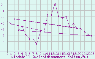Courbe du refroidissement olien pour Saint-Yrieix-le-Djalat (19)