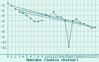 Courbe de l'humidex pour Oberstdorf