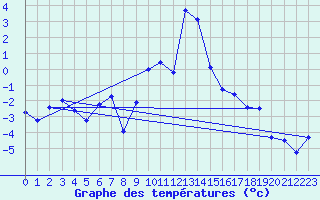 Courbe de tempratures pour Arcalis (And)