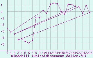 Courbe du refroidissement olien pour Simplon-Dorf