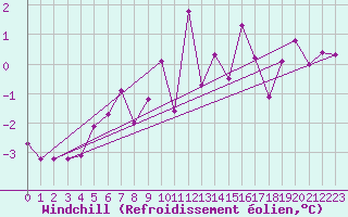 Courbe du refroidissement olien pour Disentis