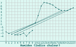 Courbe de l'humidex pour Shobdon