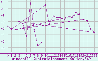 Courbe du refroidissement olien pour Manston (UK)