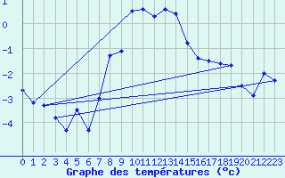 Courbe de tempratures pour Guetsch