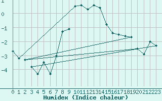 Courbe de l'humidex pour Guetsch