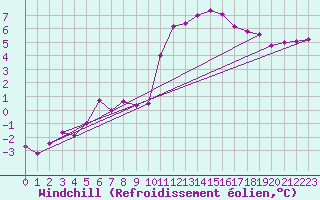 Courbe du refroidissement olien pour Saint-Sorlin-en-Valloire (26)
