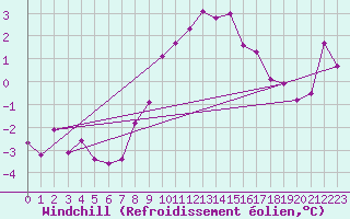 Courbe du refroidissement olien pour Weitra