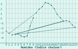 Courbe de l'humidex pour Wuerzburg