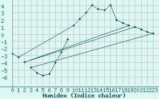 Courbe de l'humidex pour Lichtenhain-Mittelndorf