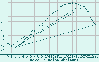 Courbe de l'humidex pour Douelle (46)