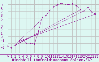 Courbe du refroidissement olien pour Alfeld