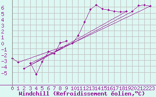 Courbe du refroidissement olien pour Landivisiau (29)