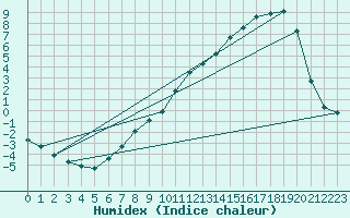 Courbe de l'humidex pour Christnach (Lu)