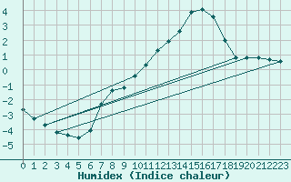 Courbe de l'humidex pour Woluwe-Saint-Pierre (Be)